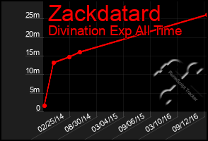 Total Graph of Zackdatard