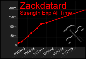 Total Graph of Zackdatard