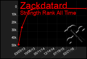 Total Graph of Zackdatard