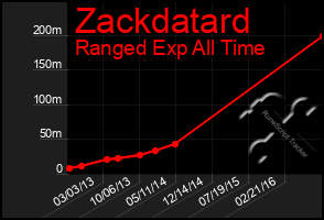 Total Graph of Zackdatard