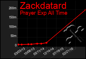 Total Graph of Zackdatard