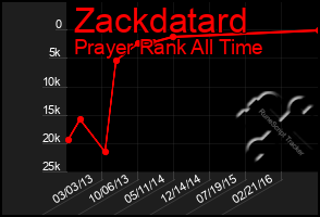 Total Graph of Zackdatard