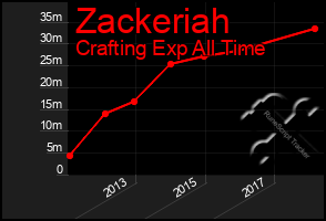 Total Graph of Zackeriah