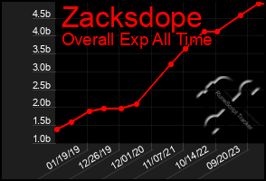 Total Graph of Zacksdope