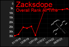 Total Graph of Zacksdope