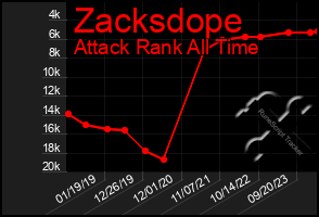 Total Graph of Zacksdope