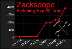 Total Graph of Zacksdope