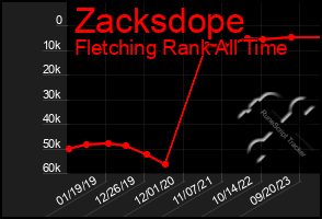 Total Graph of Zacksdope