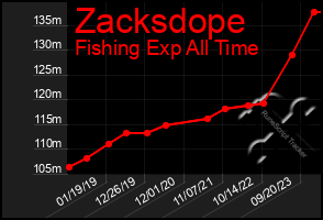 Total Graph of Zacksdope