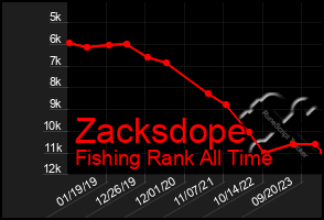 Total Graph of Zacksdope