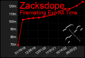 Total Graph of Zacksdope