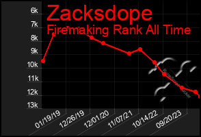 Total Graph of Zacksdope