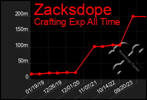 Total Graph of Zacksdope