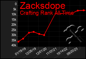 Total Graph of Zacksdope