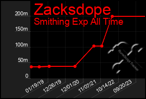 Total Graph of Zacksdope