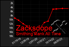 Total Graph of Zacksdope