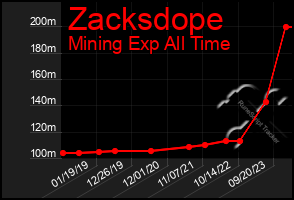 Total Graph of Zacksdope