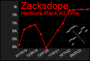 Total Graph of Zacksdope