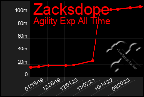 Total Graph of Zacksdope