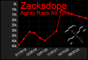 Total Graph of Zacksdope