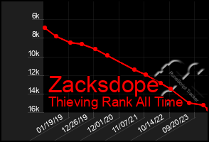 Total Graph of Zacksdope