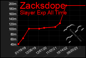 Total Graph of Zacksdope