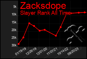 Total Graph of Zacksdope