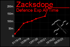 Total Graph of Zacksdope