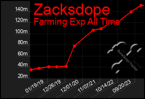 Total Graph of Zacksdope