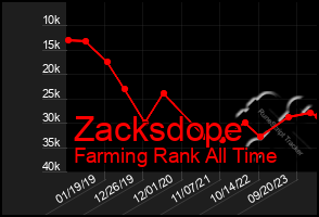 Total Graph of Zacksdope