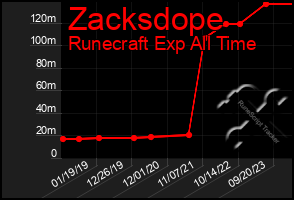 Total Graph of Zacksdope