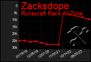 Total Graph of Zacksdope