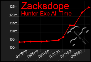 Total Graph of Zacksdope