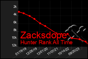 Total Graph of Zacksdope