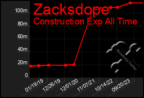 Total Graph of Zacksdope