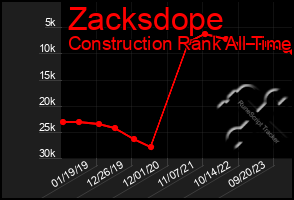 Total Graph of Zacksdope