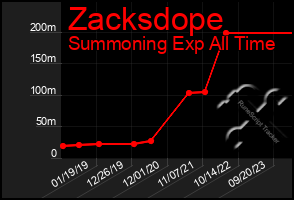 Total Graph of Zacksdope