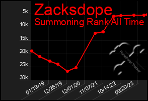 Total Graph of Zacksdope