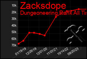 Total Graph of Zacksdope