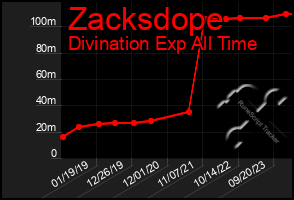 Total Graph of Zacksdope