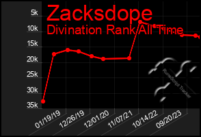 Total Graph of Zacksdope