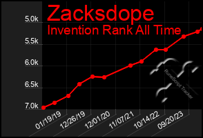 Total Graph of Zacksdope