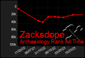 Total Graph of Zacksdope