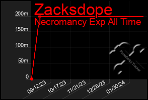 Total Graph of Zacksdope