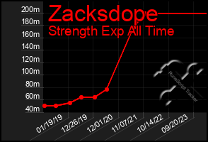 Total Graph of Zacksdope