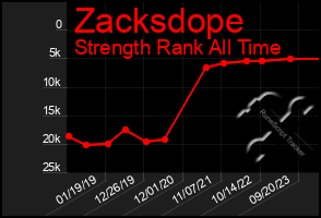 Total Graph of Zacksdope