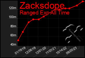 Total Graph of Zacksdope