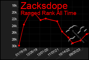 Total Graph of Zacksdope