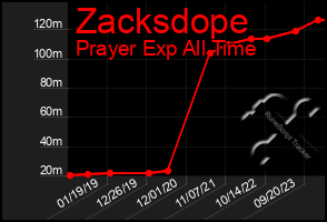 Total Graph of Zacksdope