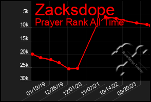 Total Graph of Zacksdope